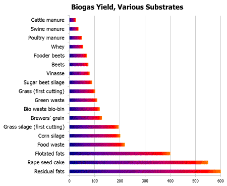 Yield per substrate