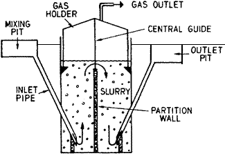 digester